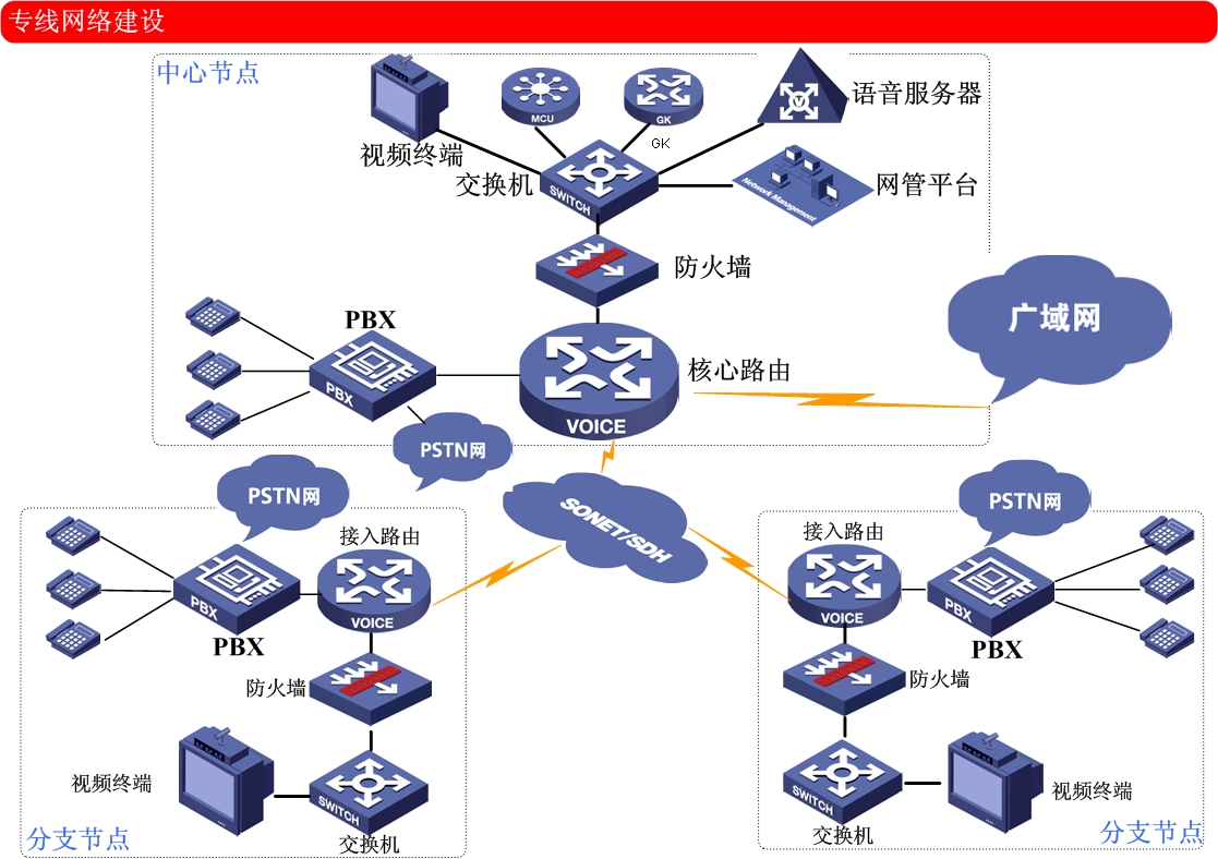 专线网络建设