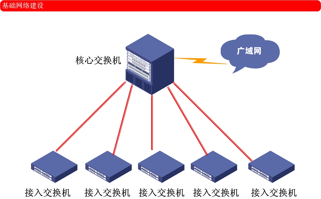 基础网络建设