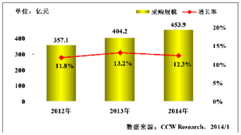 新技术推动能源行业信息化建设迈上新台阶