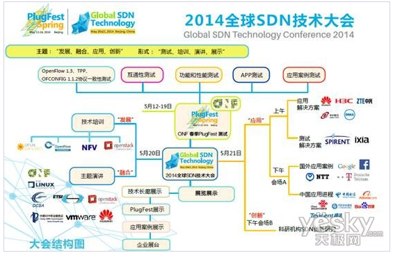 2014全球SDN技术大会5月20日拉开帷幕