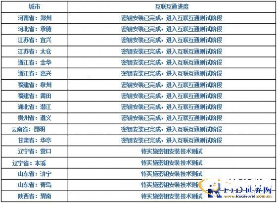 2014全国计划加入一卡通互联互通城市进展统计