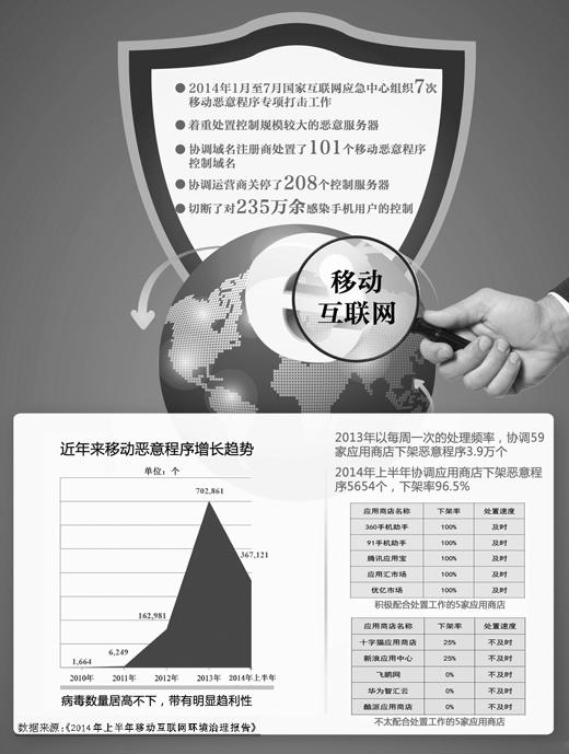 上半年新增移动互联网恶意程序超36万