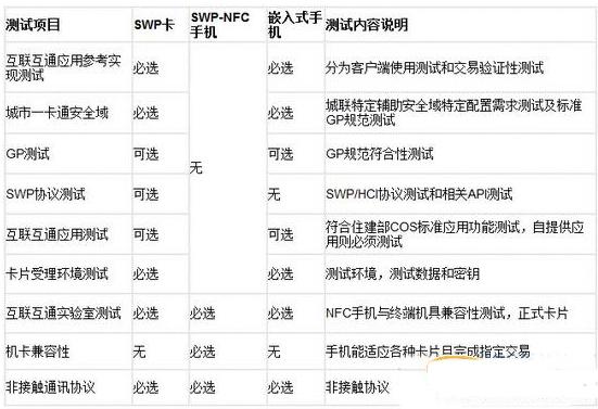 住建部公布NFC手机终端等测试标准及规范