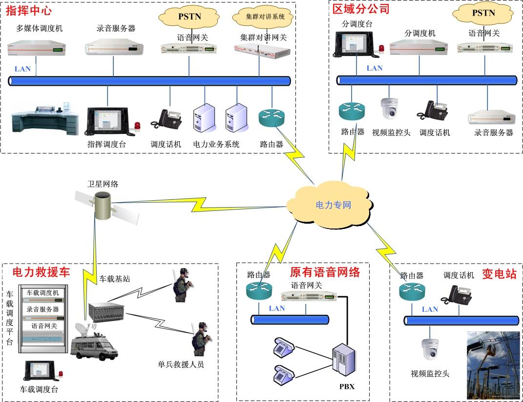 语音通讯系统