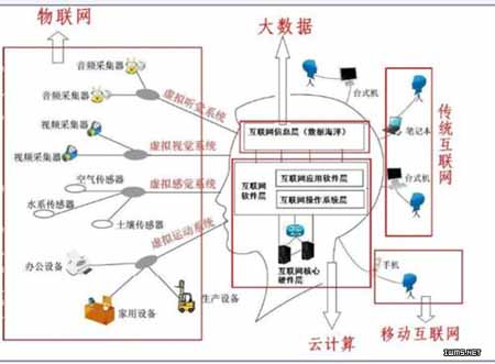 解读：大数据、云计算、物联网三者的关系