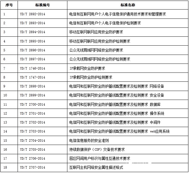 工业和信息化部发布18项网络与信息安全标准