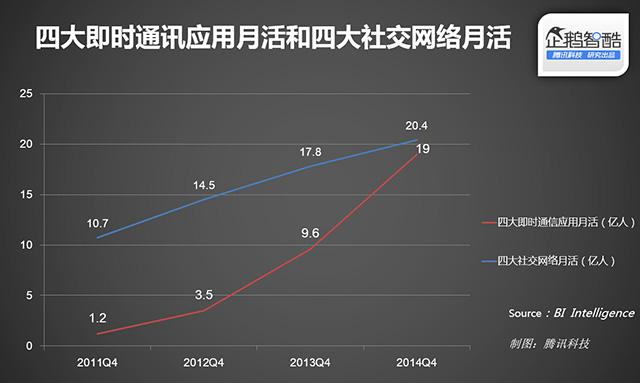 2017年：全球即时通讯应用营收将达250亿美元