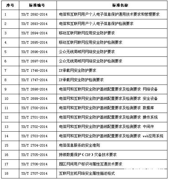 工信部发布18项网络与信息安全标准