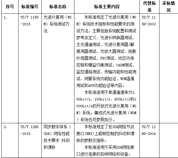 工信部23项通信行业标准制修订结果公示