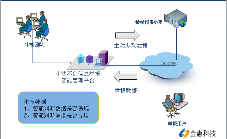 不良信息举报智能管理平台