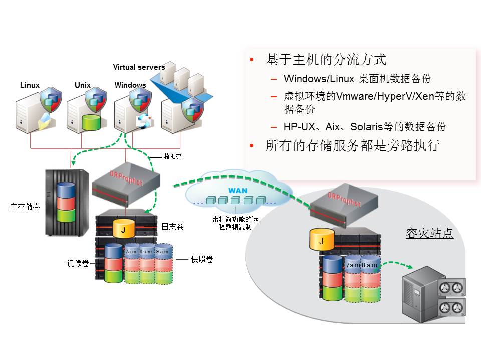 EcoStor DRP 容灾备份一体化解决方案