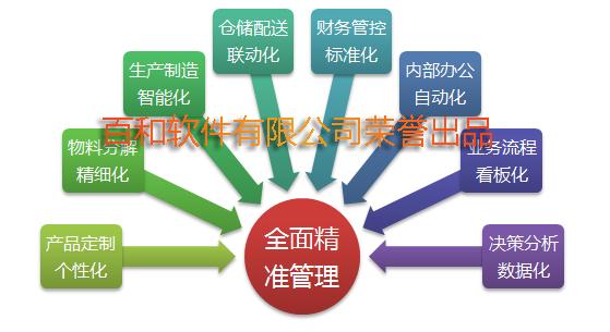 个性化定制及智能制造管控信息平台