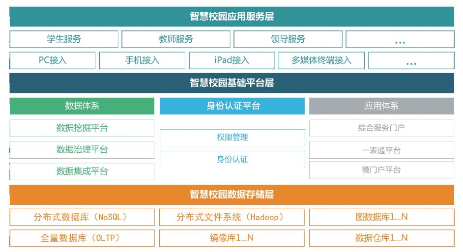 智慧校园整体解决方案