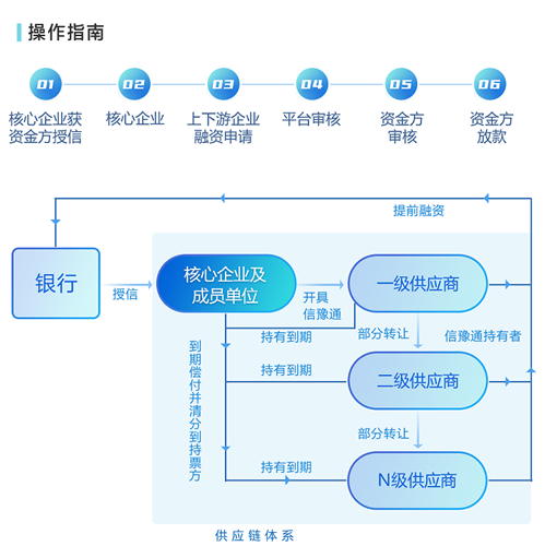 核心企业融资