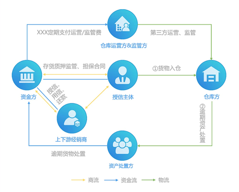 金融监管仓平台