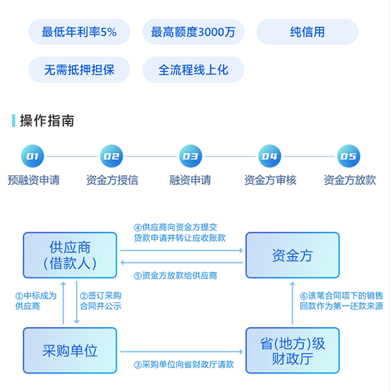 政采贷