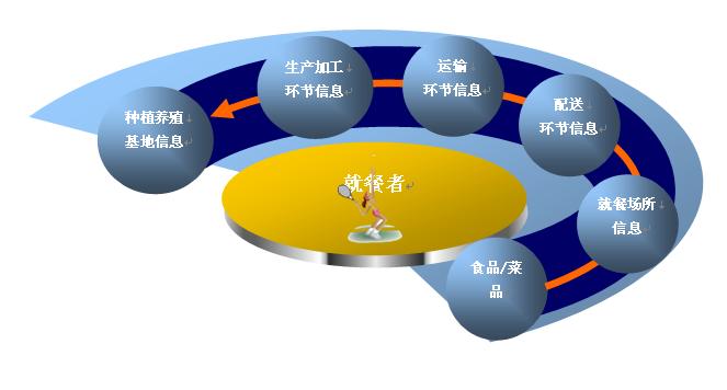 追溯体系让食品安全有依据