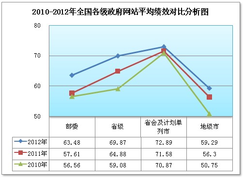 我国各级政府网站历年发展情况对比分析