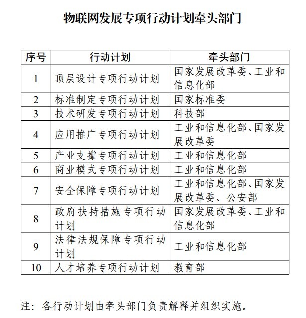 发改委联合多部委发布物联网发展专项行动计划