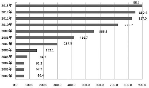 2013年中国软件业务收入前百家企业揭晓