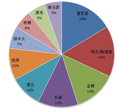 2012上半年管理软件行业用户选型报告