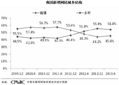 农村互联网市场逐渐被唤醒