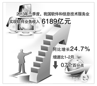 收入增速有所放缓 软件业发展势头依然看好