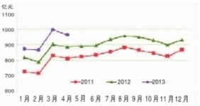 2013年1-4月通信业经济运行情况统计[图]