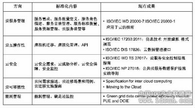 我国云计算产业仍处在过热期