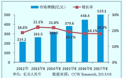 IT服务市场蓬勃 天玑等服务商发展渐行渐宽