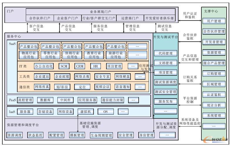 应用云技术搭建中小企业信息化平台