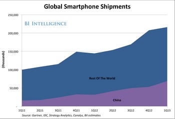 2013年第一季度中国智能手机出货量占全球近1/3