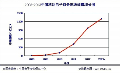 2012年我国移动电子商务市场交易规模达965亿元