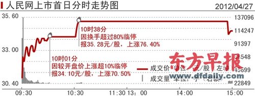 人民网上市首日涨73.6% 换手率高达86.01%