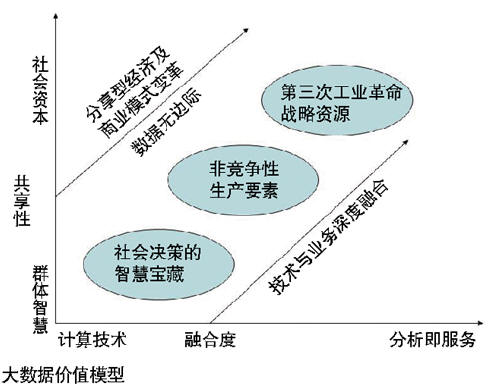 大数据价值：决策支持系统(图)